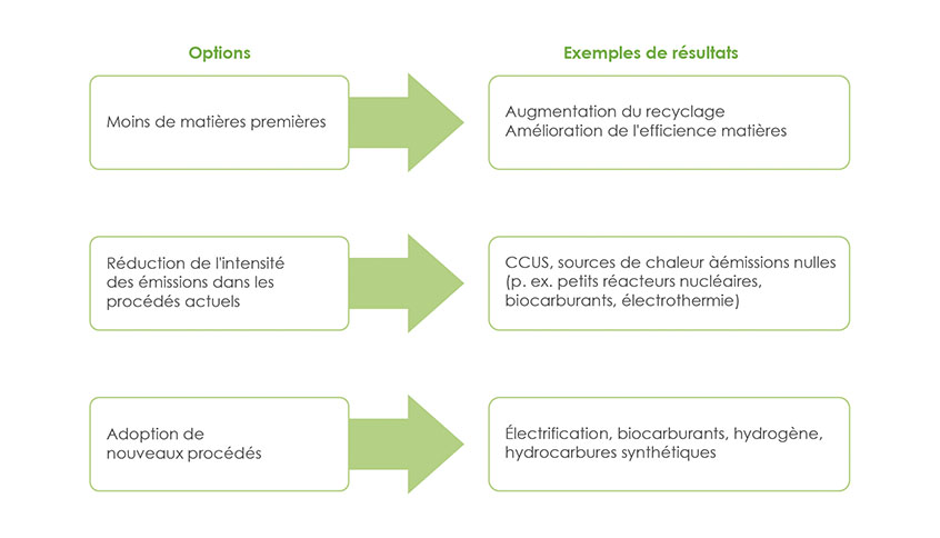Figure 4.13 : Options de décarbonisation des industries énergivores