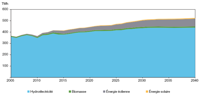 Production d’électricité renouvelable selon le
type de combustible