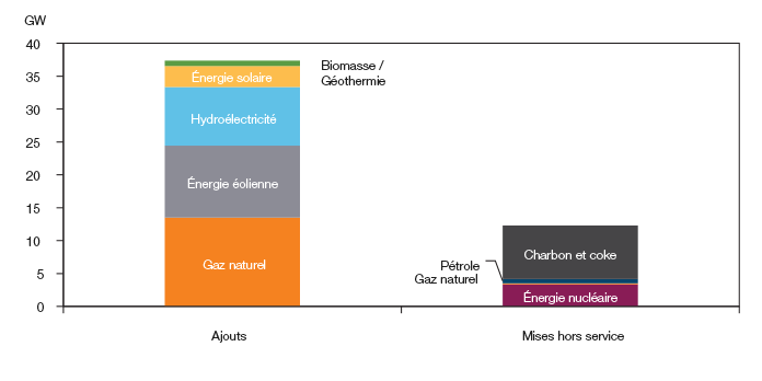 Ajouts de capacité et mises 
hors service d’ici 2040