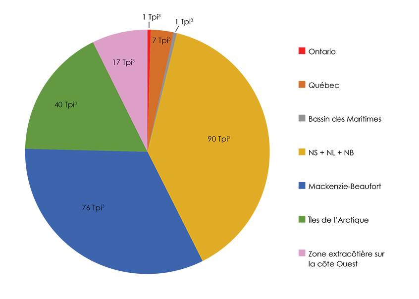Figure 2.6 Ressources gazières ailleurs au Canada