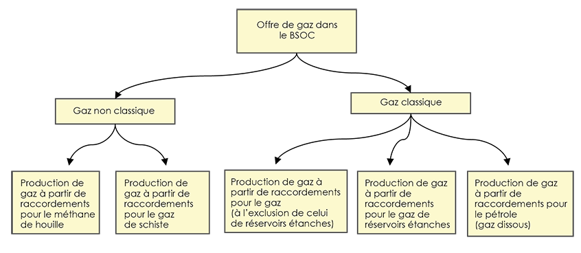 Figure A1.1 – Principales catégories de production de gaz dans le BSOC