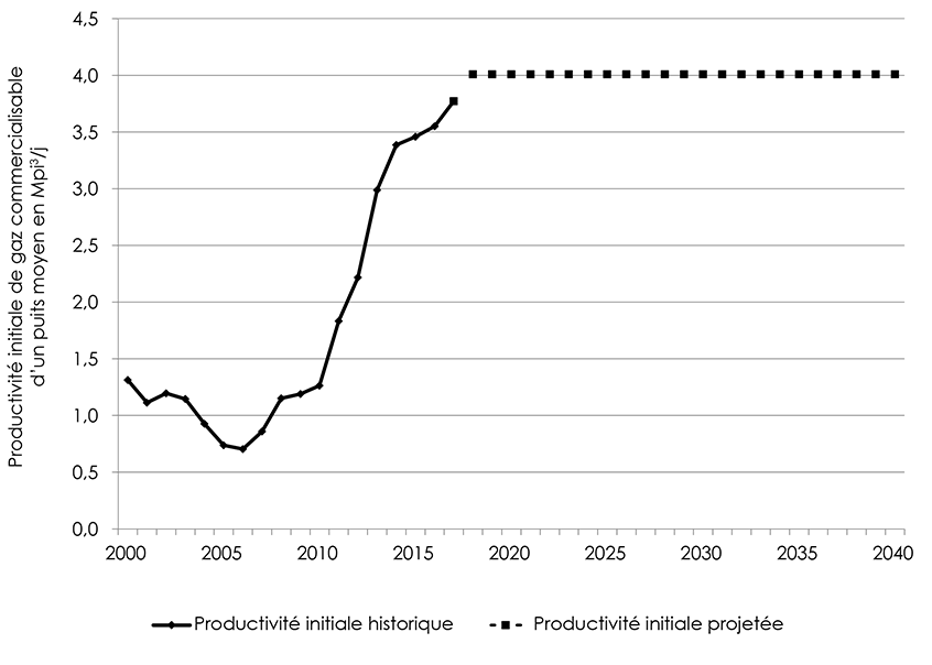 Figure A1.5 – Exemple de production initiale moyenne par année – Réservoirs étanches du Colorado supérieur dans la zone Deep Basin AB