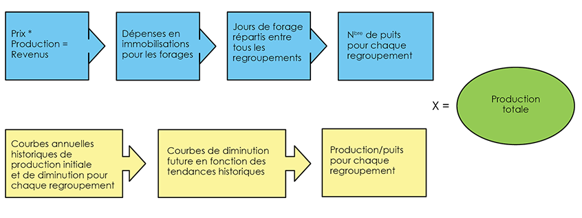 Figure A1.7 – Schéma de la méthode de projection des forages