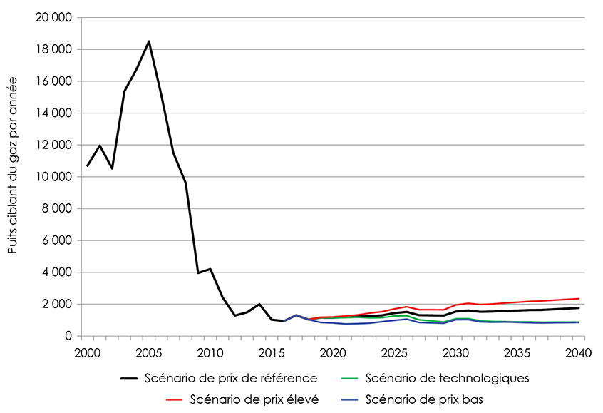 Figure A2.2 – Puits de gaz dans le BSOC selon le scénario