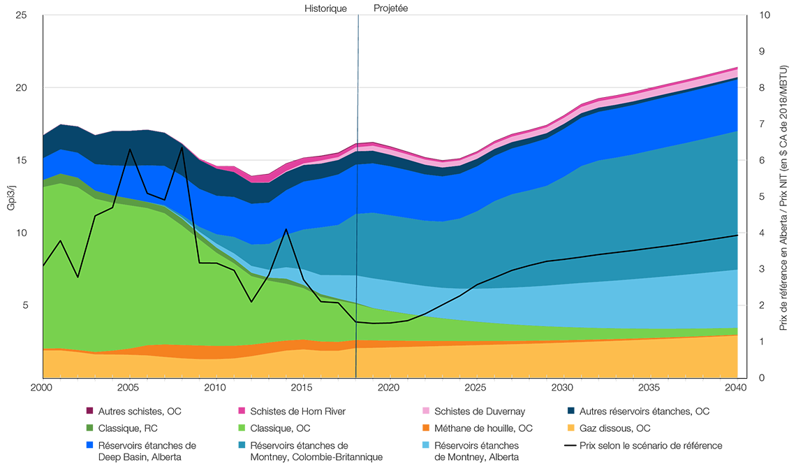 Projections relatives à la production de gaz naturel commercialisable – Canada