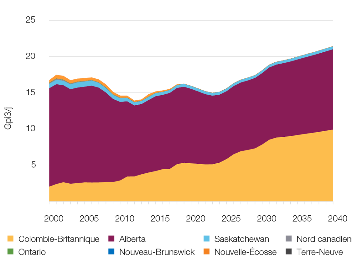 Production de gaz naturel commercialisable, selon la région