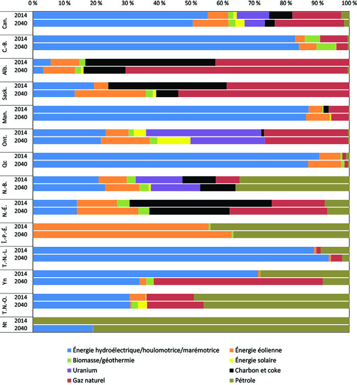 Figure 2.2 - Composition de la capacité par province et territoire en 2014 et en 2040