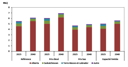 Figure 2.4 - Production de pétrole brut par province, 2025 et 2040, selon le scénario