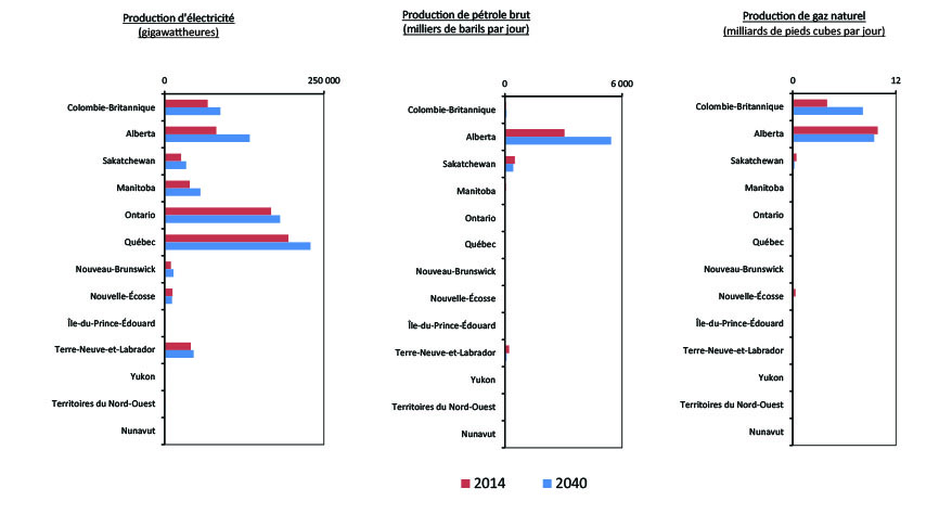 Figure ES.1 - Production d’énergie par province et territoire en 2014 et en 2040