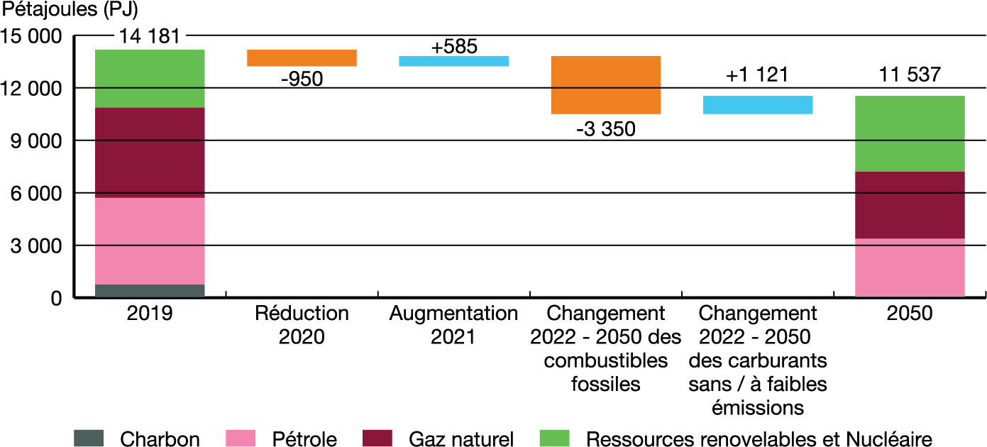 Demande d’énergie primaire : Modifications à court à long terme