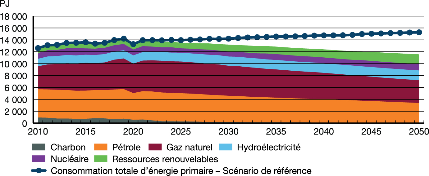 Demande d’énergie primaire selon le combustible et part de la demande totale – Scénario Évolution