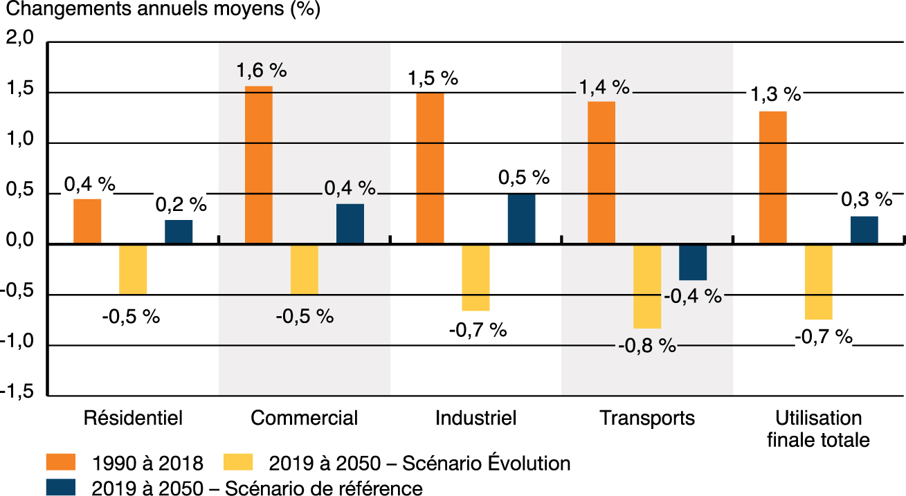 Modifications de la demande pour utilisation finale selon le secteur – Scénario Évolution