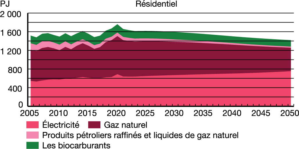 Demande pour utilisation finale selon le secteur – Scénario Évolution – Résidentiel