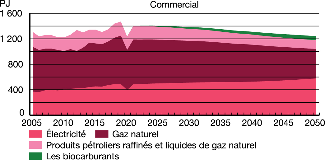 Demande pour utilisation finale selon le secteur – Scénario Évolution – Commercial