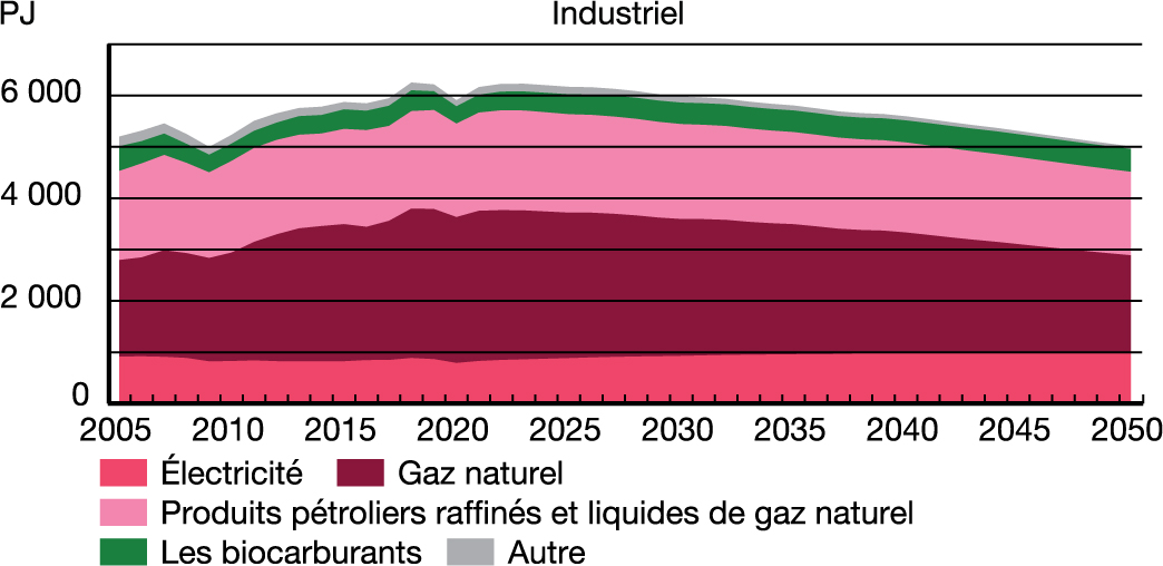 Demande pour utilisation finale selon le secteur – Scénario Évolution – Industriel