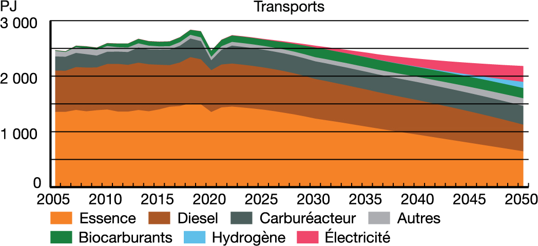 Demande pour utilisation finale selon le secteur – Scénario Évolution – Transports