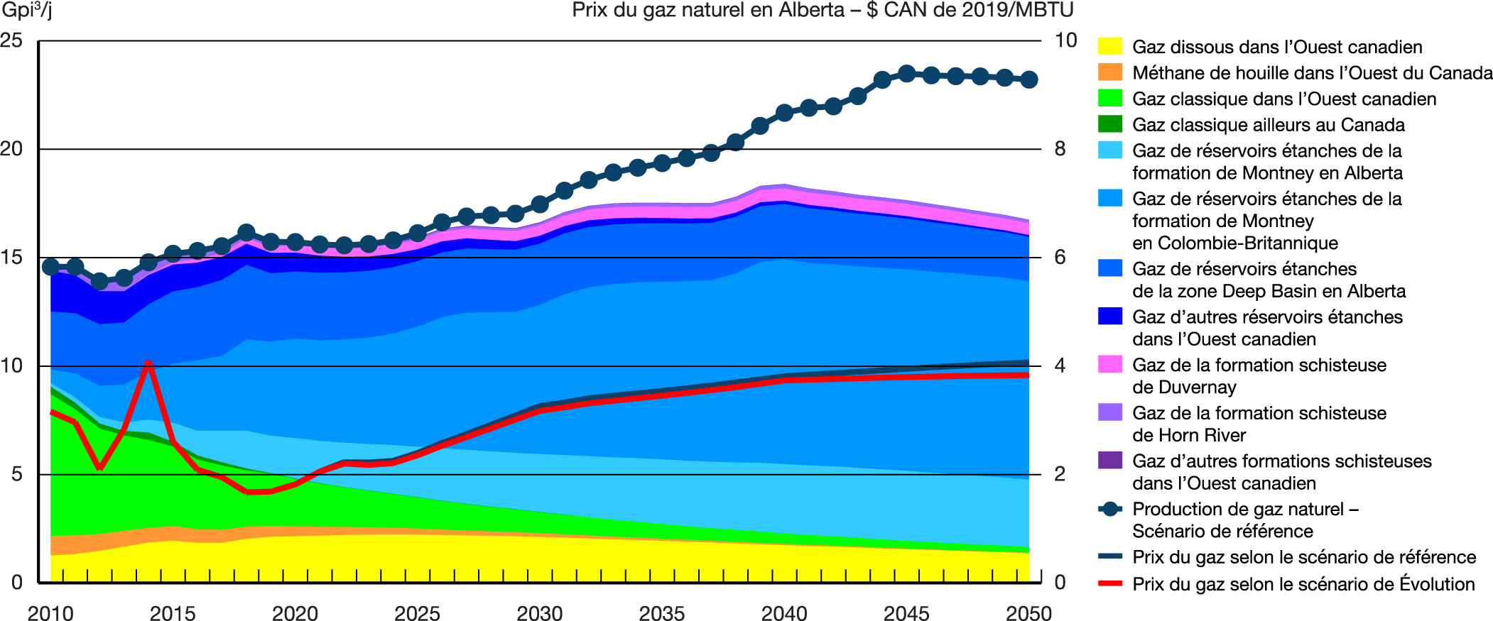 Projections relatives à la production de gaz naturel commercialisable - Scénario Évolution