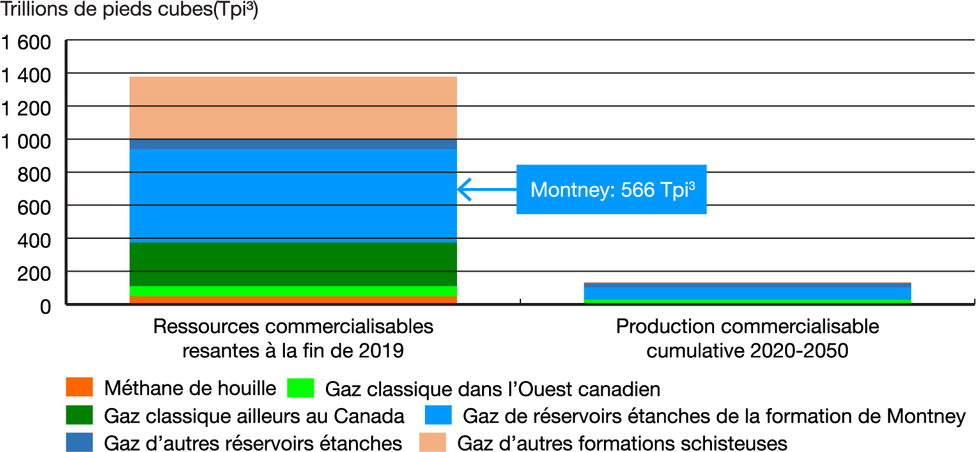 Ressources de gaz naturel et production cumulative