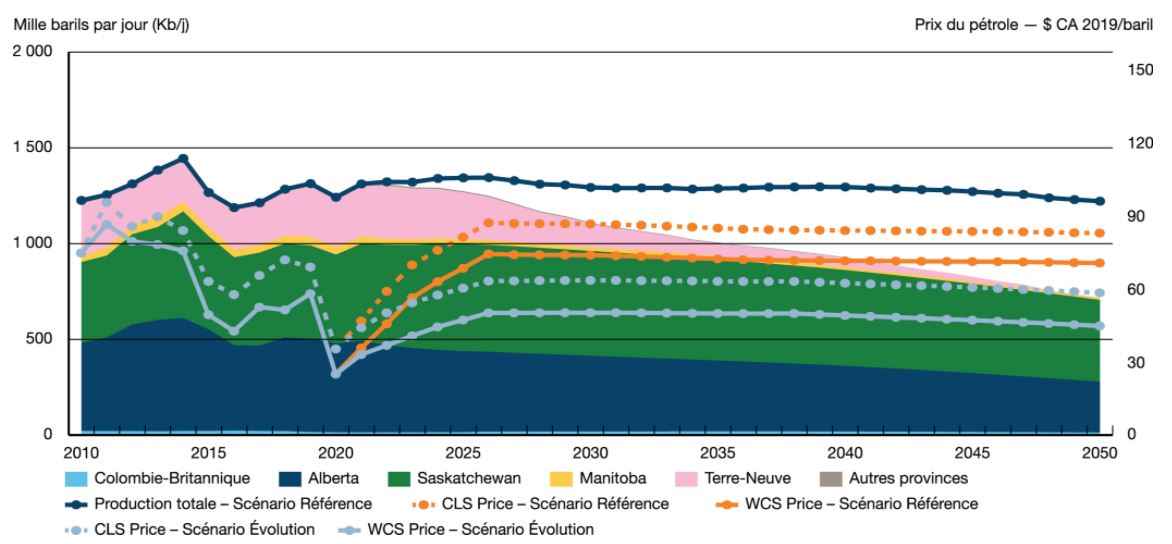 Supplément Avenir énergétique du Canada en 2020 : Production de pétrole classique, de réservoirs étanches et de schistes