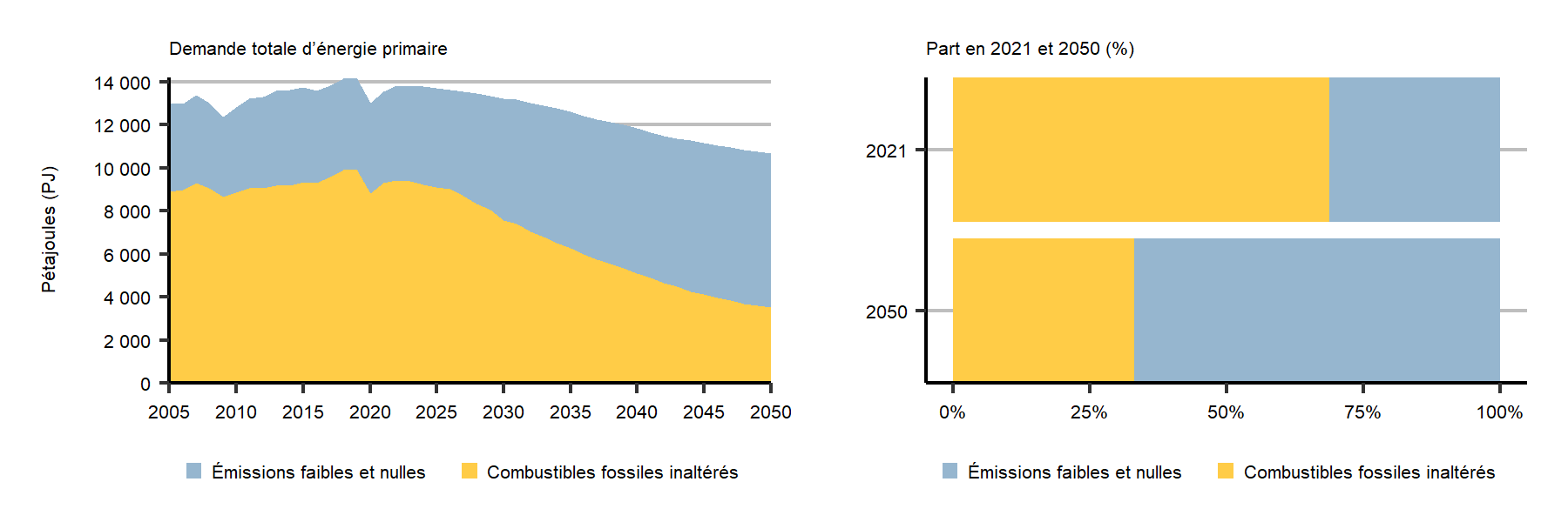 Fiche de renseignements Avenir énergétique du Canada en 2021 : Demande d’énergie
