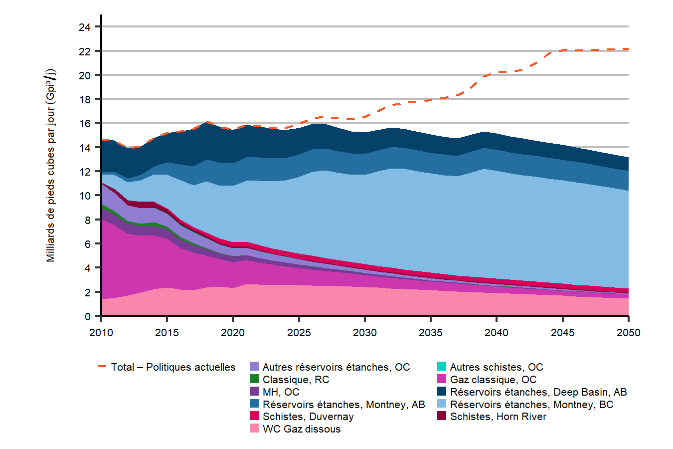Fiche de renseignements Avenir énergétique du Canada en 2021 : Production de gaz naturel
