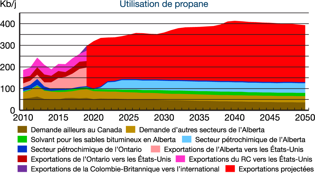 Utilisation de propane