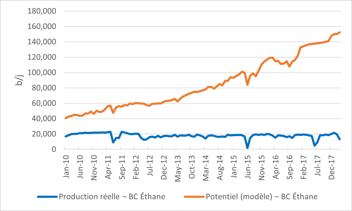 Figure LGN.4 – Potentiel d’éthane en Colombie-Britannique