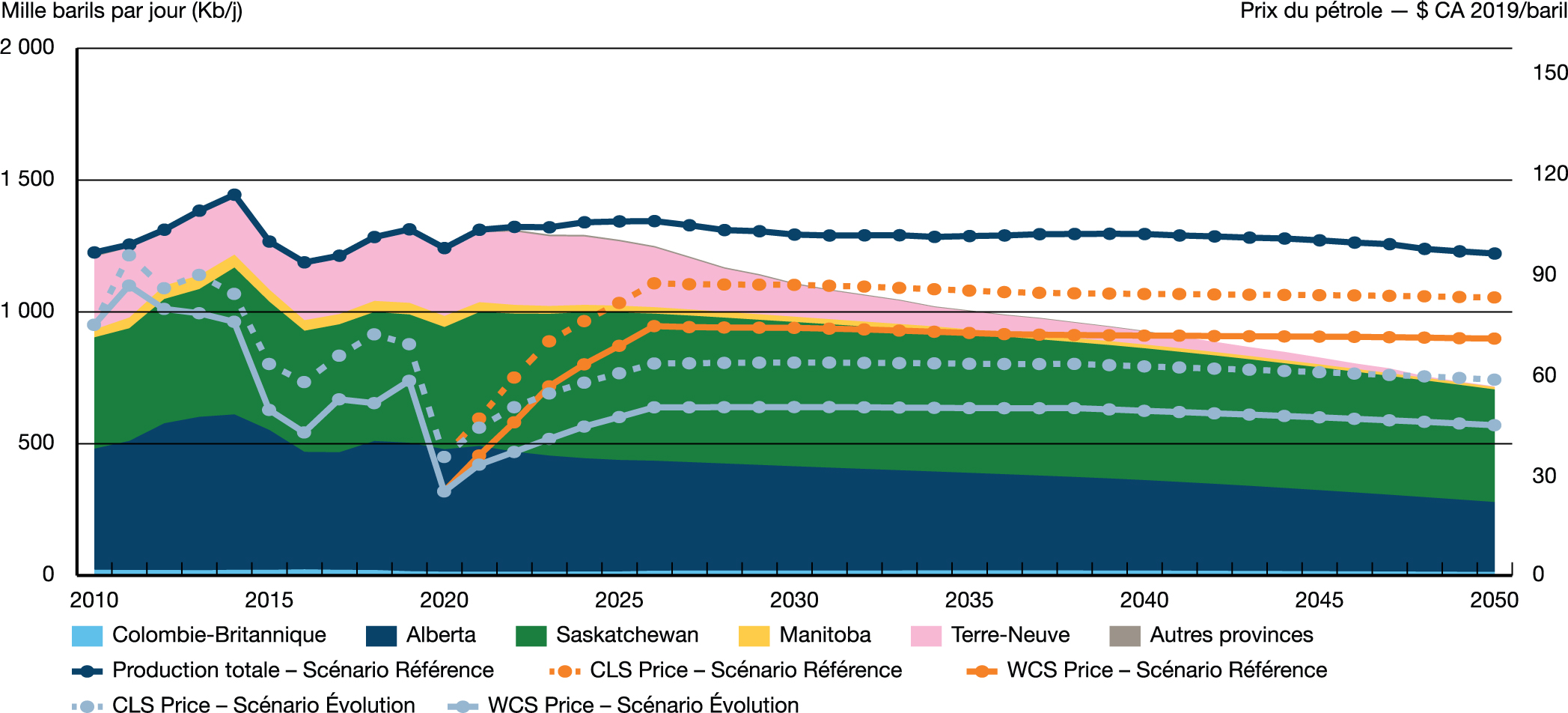 Production de pétrole classique, de réservoirs étanches et de schistes - Scénario Évolution