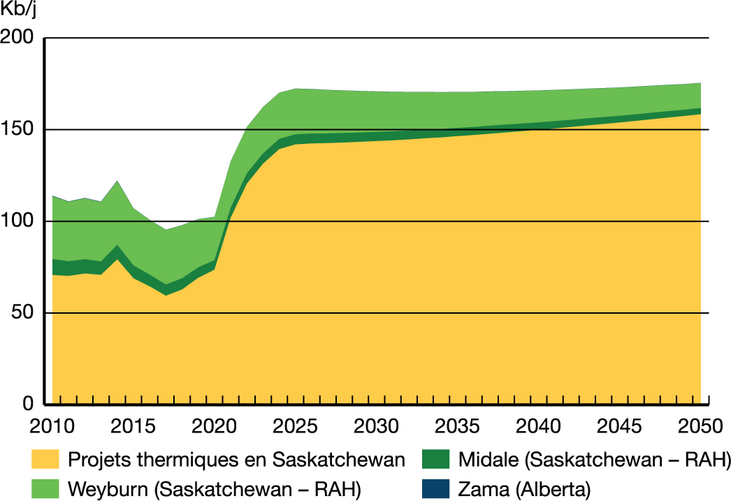 Production thermique de pétrole et Récupération assistée des hydrocarbures (RAH) – Scénario Évolution