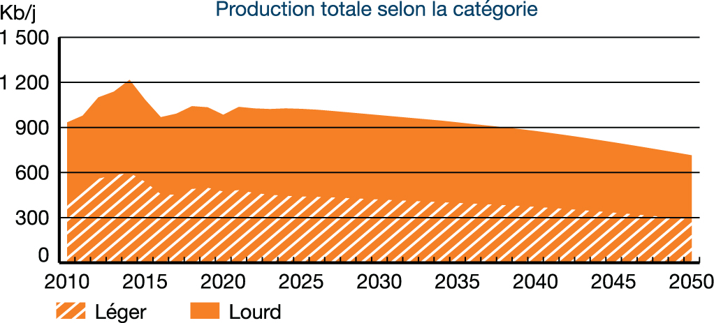 Production totale selon la catégorie