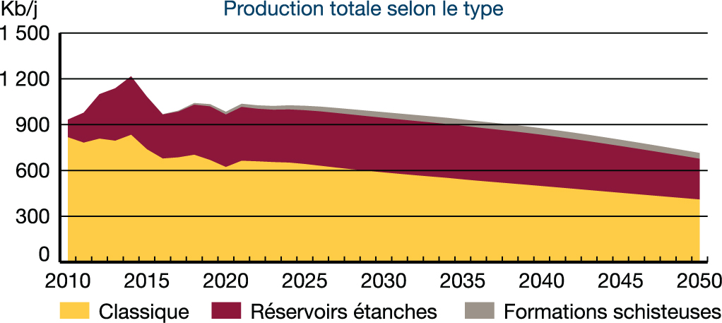 Production totale selon le type