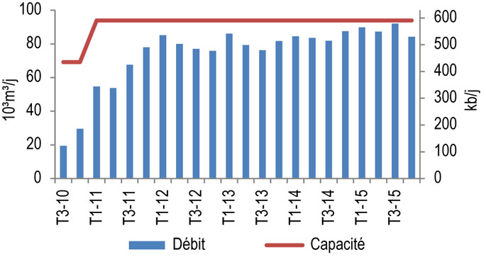 Figure 8.2.1 : Débit et capacité du pipeline de Keystone