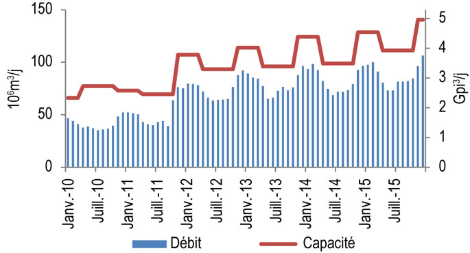 Figure 10.1.2 : Débit et capacité nominale du secteur nord et est