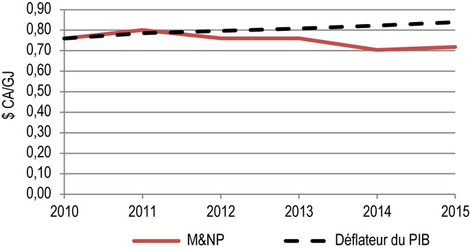 Figure 10.7.3 : Droits repères de M&NP