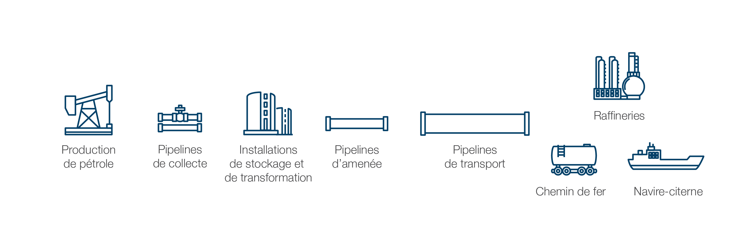 Aperçu du réseau d’oléoducs.