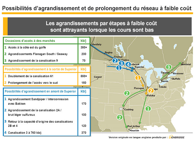 La carte illustre des agrandissements du réseau à faible coût et des possibilités de prolongement. On y précise, en sous-titre, que les agrandissements par étapes à faible coût sont attrayants lorsque les cours sont bas. Chacun des projets est numéroté, et la couleur renvoie aux boîtes de texte à gauche, où le volume prévu des agrandissements est indiqué en milliers de barils par jour (le vert signale des occasions d’accès à des marchés, l’orange montre des possibilités d’agrandissement à la sortie de Superior, au Wisconsin, tandis que le bleu illustre des possibilités d’agrandissement en amont de cette ville).