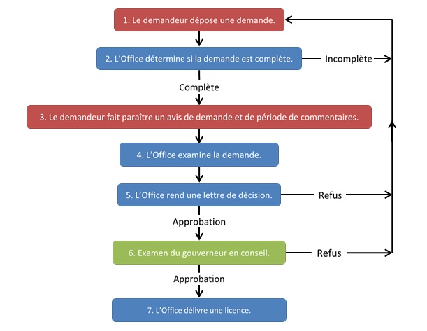 Processus de réglementation pour les licences d’exportation de l’Office