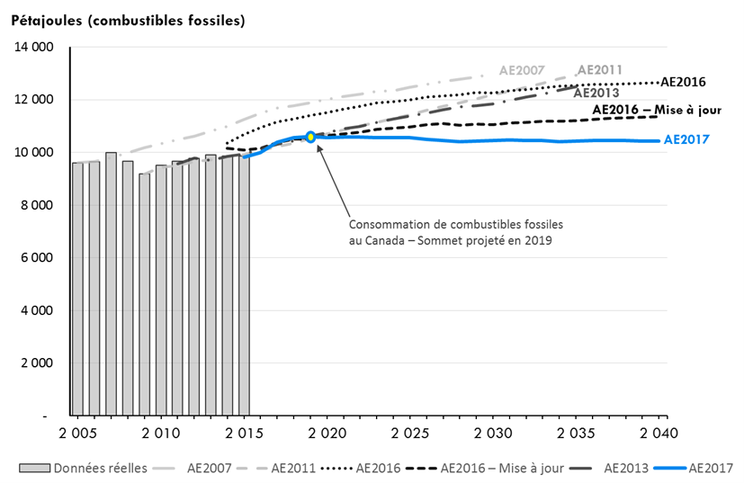 Ce graphique linéaire et à colonnes illustre la consommation historique d’énergie dérivée de combustibles fossiles au Canada. Le graphique linéaire superposé illustre la consommation future projetée d’énergie dérivée de combustibles fossiles selon les rapports sur l’avenir énergétique de 2007 à 2017. La consommation historique de combustibles fossiles a fluctué à des niveaux juste en deçà de 10 000 pétajoules, sauf en 2007, alors qu’elle a atteint un sommet dépassant légèrement 10 000 pétajoules. Les projections jusqu’en 2016 du rapport sur l’avenir énergétique de 2007 montrent une tendance à la hausse de la consommation de combustibles fossiles, mais dans la plupart des scénarios, cette ligne de tendance diminue par rapport aux projections précédentes. Les projections du rapport sur l’avenir énergétique de 2017, qui correspondent au scénario de référence de l’Office, indiquent une consommation croissante de combustibles fossiles jusqu’en 2019; celle-ci atteint un sommet de 10 611 pétajoules, puis diminue très graduellement de 2020 à 2040.