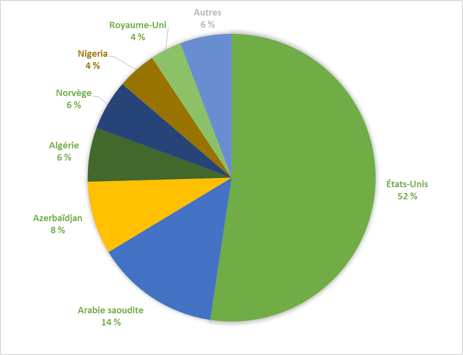 Figure 2 – Les importations canadiennes de pétrole brut de janvier à septembre 2017