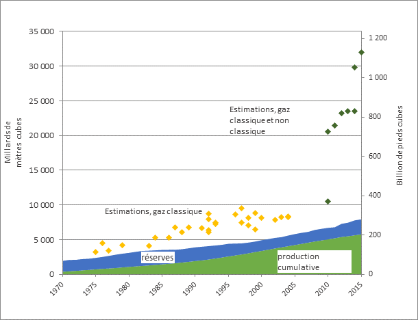 Figure 5 – La production cumulative de gaz naturel dans l’Ouest canadien, les réserves restantes et les estimations du potentiel ultime de production de gaz naturel dans le bassin sédimentaire de l’Ouest canadien, de 1980 à 2015