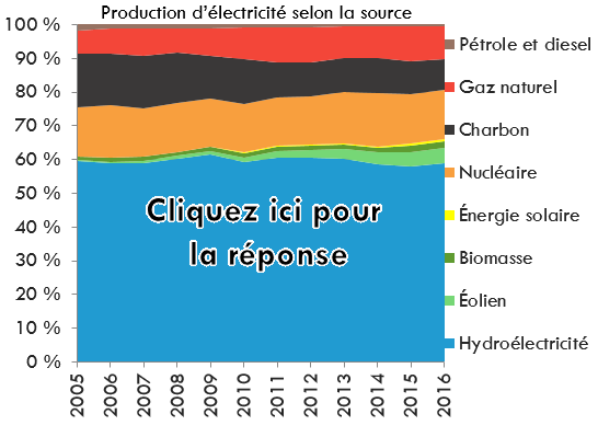 Production d'électricité selon la source - Ensemble du Canada