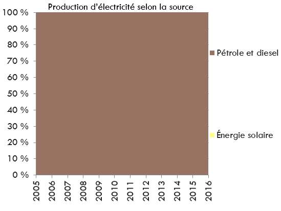 Production d'électricité selon la source - Nunavut