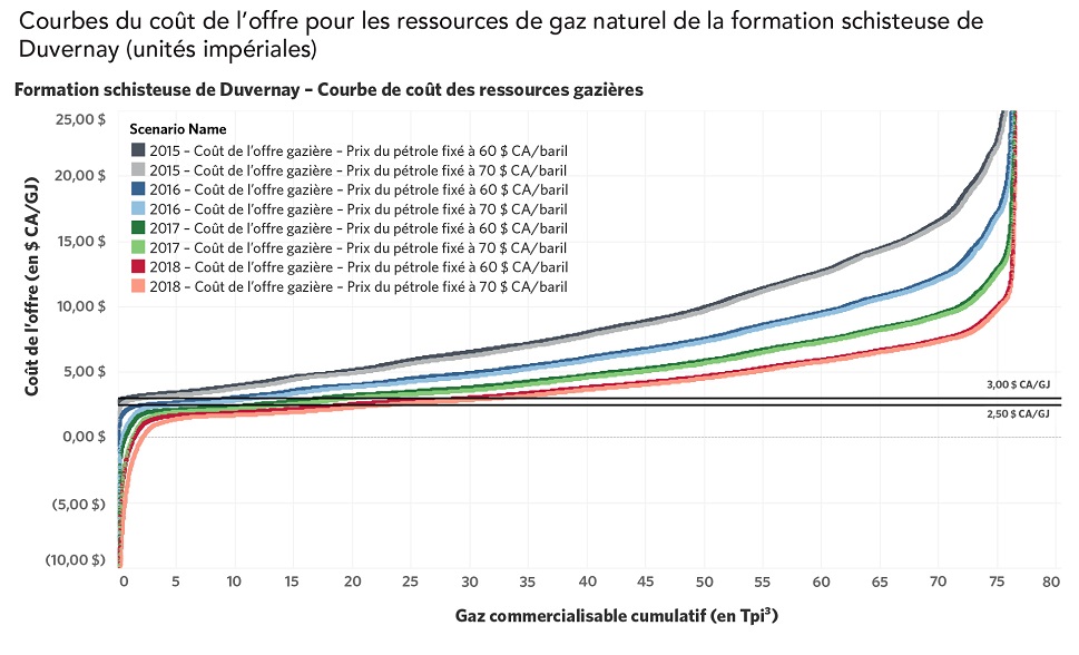 Les coûts de l’offre en $ CAN par gigajoule pour les ressources gazières commercialisables de la formation schisteuse de Duvernay