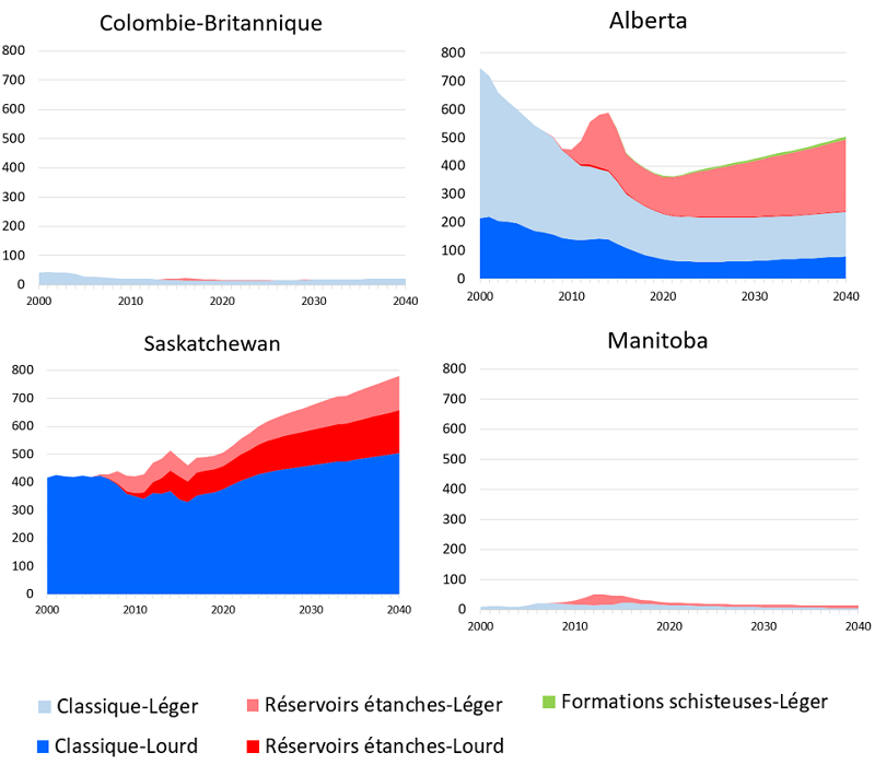 Production de pétrole par province, catégorie et type