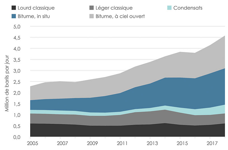 Figure 1. Production de pétrole brut dans le BSOC de 2005 à 2018
