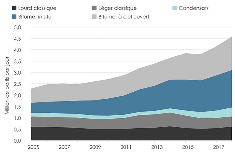 Figure 1. Production de pétrole brut dans le BSOC de 2005 à 2018