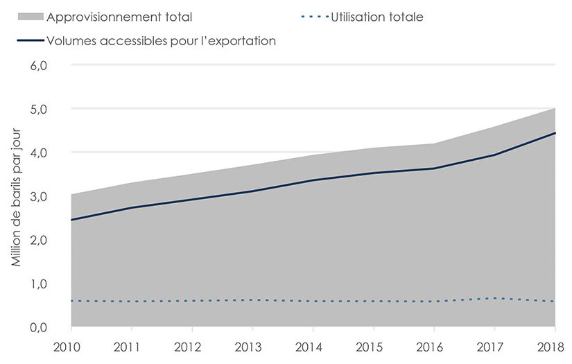 Figure 2. Approvisionnement et utilisation du brut du BSOC de 2010 à 2018