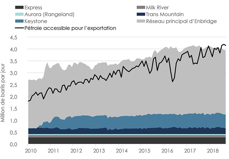 Figure 3. Capacité pipelinière et pétrole disponible pour l’exportation à partir du BSOC