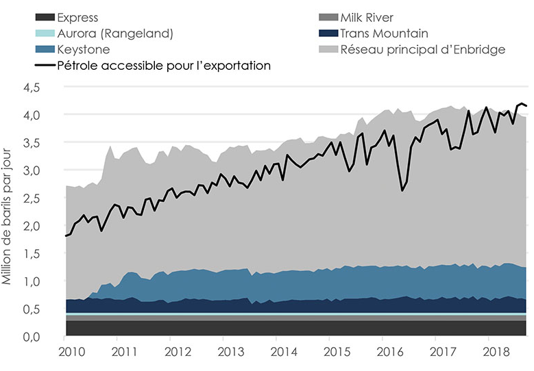 Figure 3. Capacité pipelinière et pétrole disponible pour l’exportation à partir du BSOC