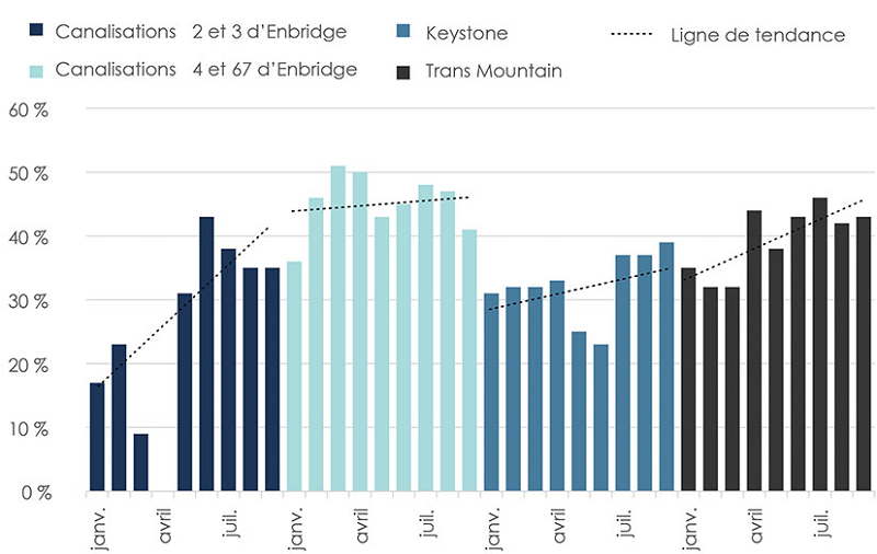 Figure 5. Répartition de la capacité en 2018 sur quelques pipelines réglementés par l’Office